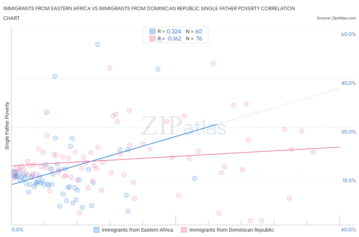 Immigrants from Eastern Africa vs Immigrants from Dominican Republic Single Father Poverty