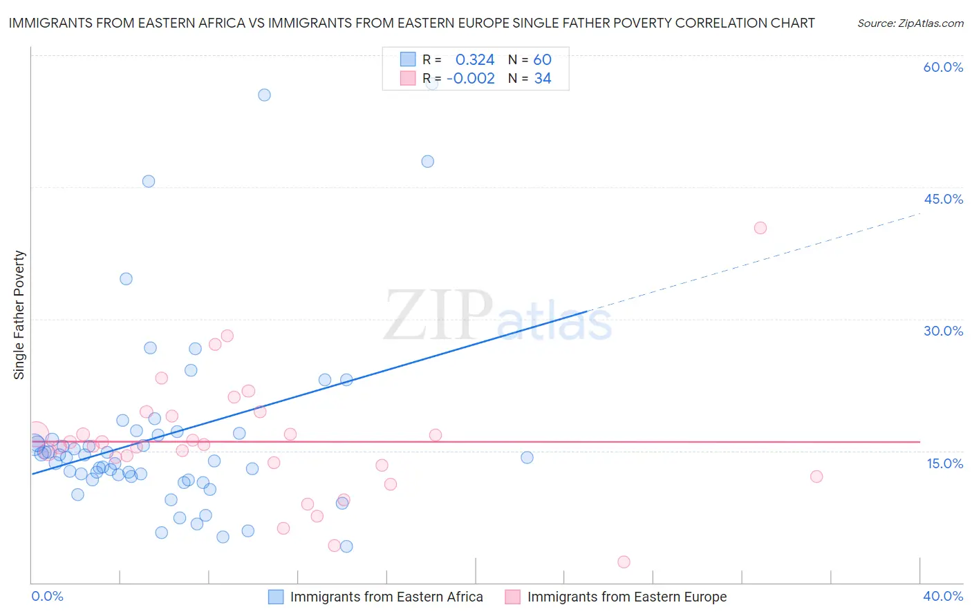 Immigrants from Eastern Africa vs Immigrants from Eastern Europe Single Father Poverty