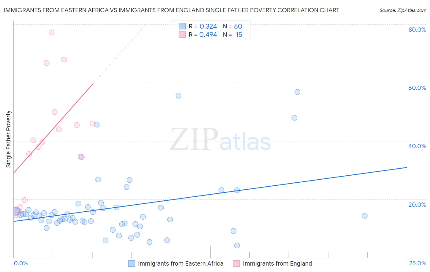 Immigrants from Eastern Africa vs Immigrants from England Single Father Poverty