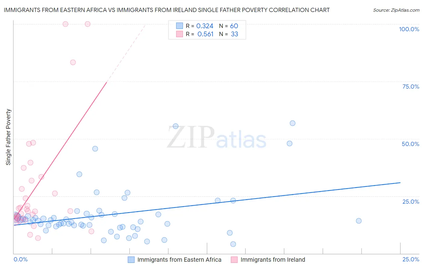 Immigrants from Eastern Africa vs Immigrants from Ireland Single Father Poverty