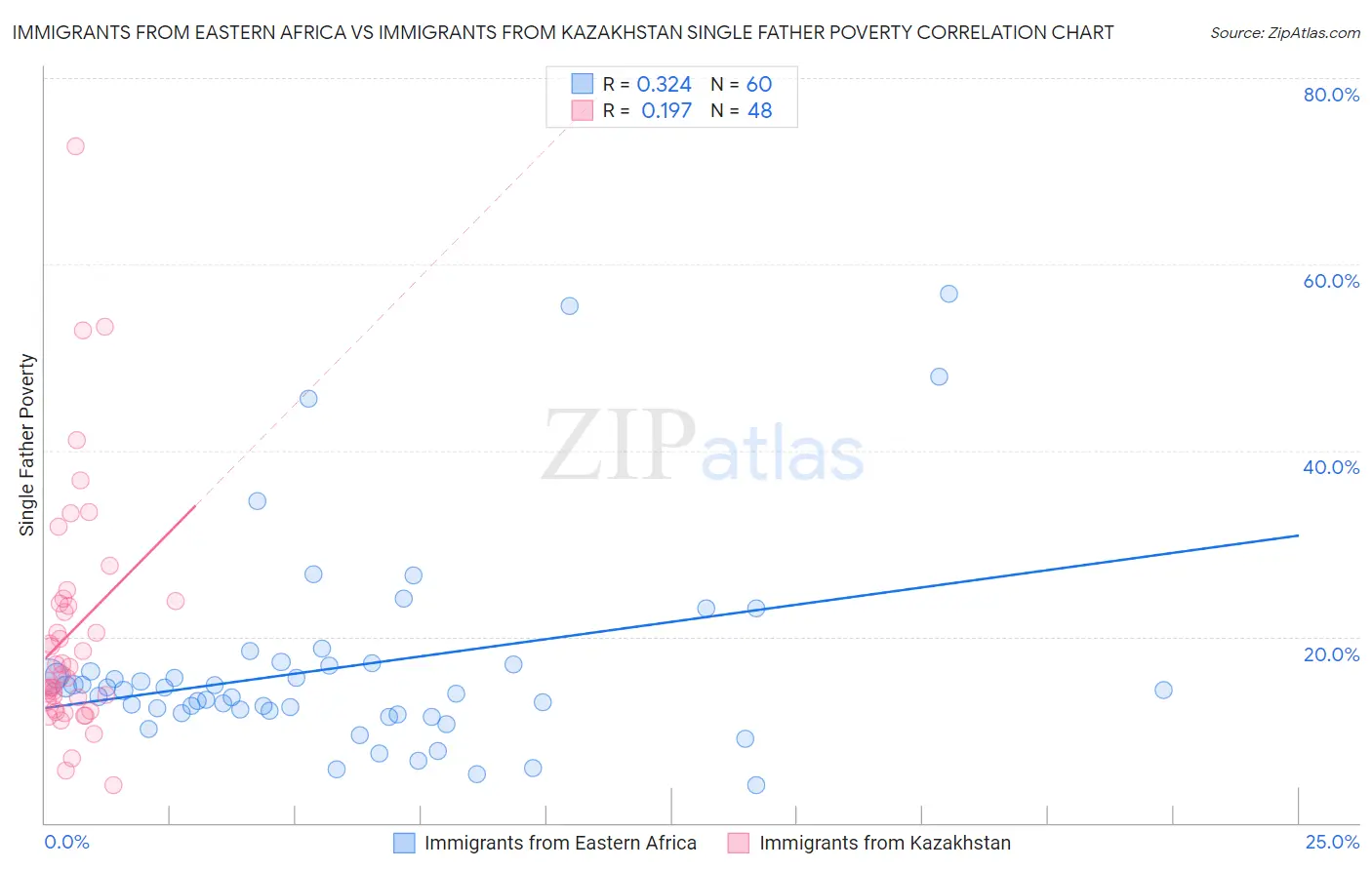 Immigrants from Eastern Africa vs Immigrants from Kazakhstan Single Father Poverty
