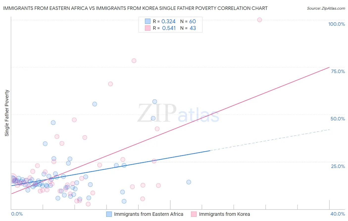 Immigrants from Eastern Africa vs Immigrants from Korea Single Father Poverty