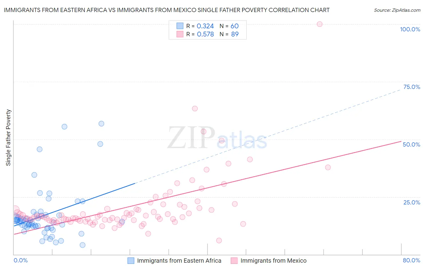 Immigrants from Eastern Africa vs Immigrants from Mexico Single Father Poverty