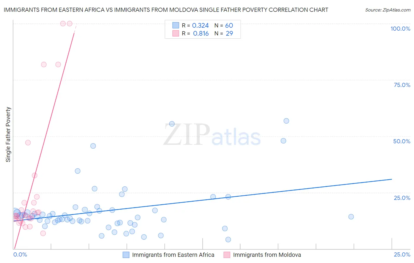 Immigrants from Eastern Africa vs Immigrants from Moldova Single Father Poverty