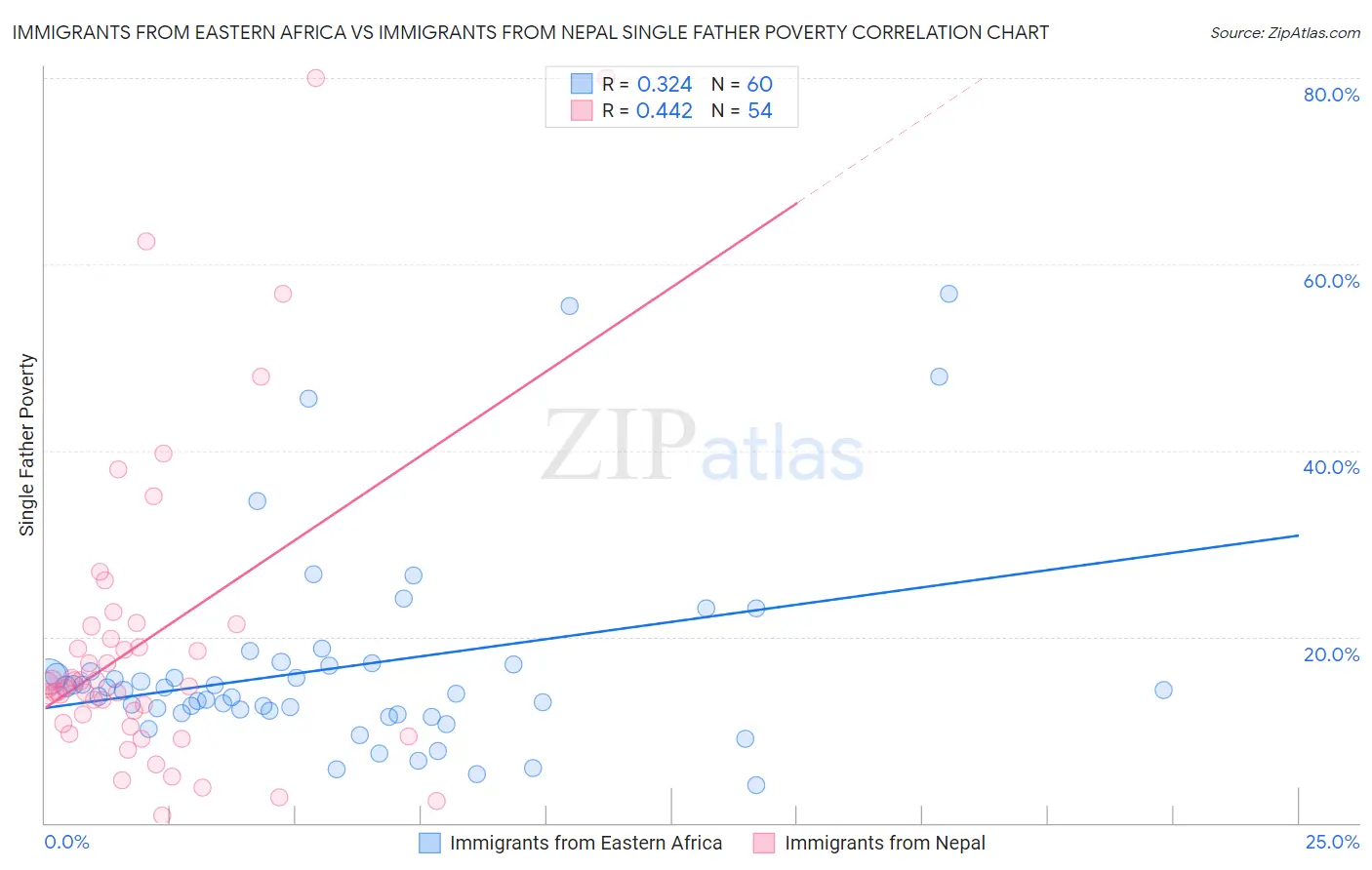 Immigrants from Eastern Africa vs Immigrants from Nepal Single Father Poverty