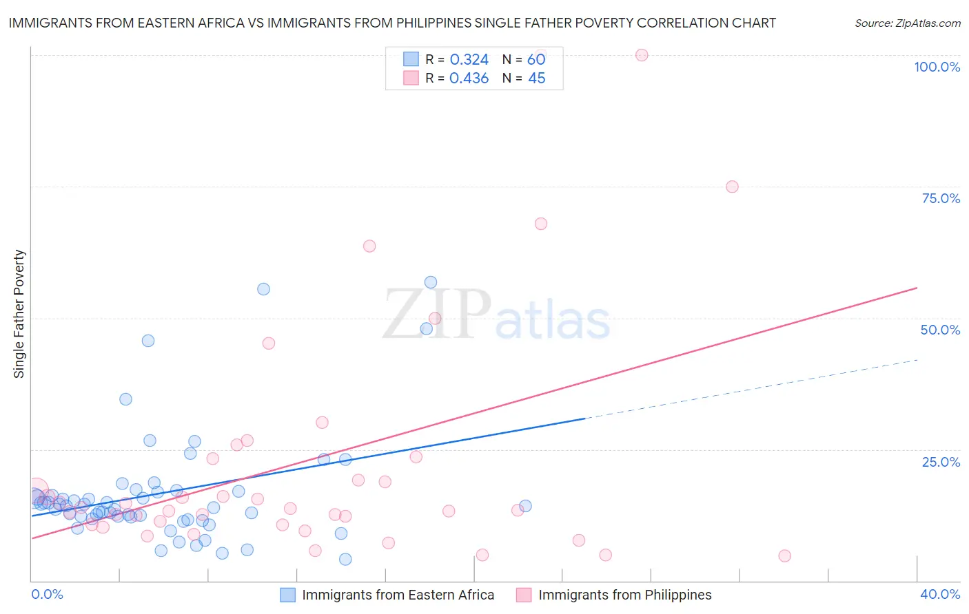 Immigrants from Eastern Africa vs Immigrants from Philippines Single Father Poverty