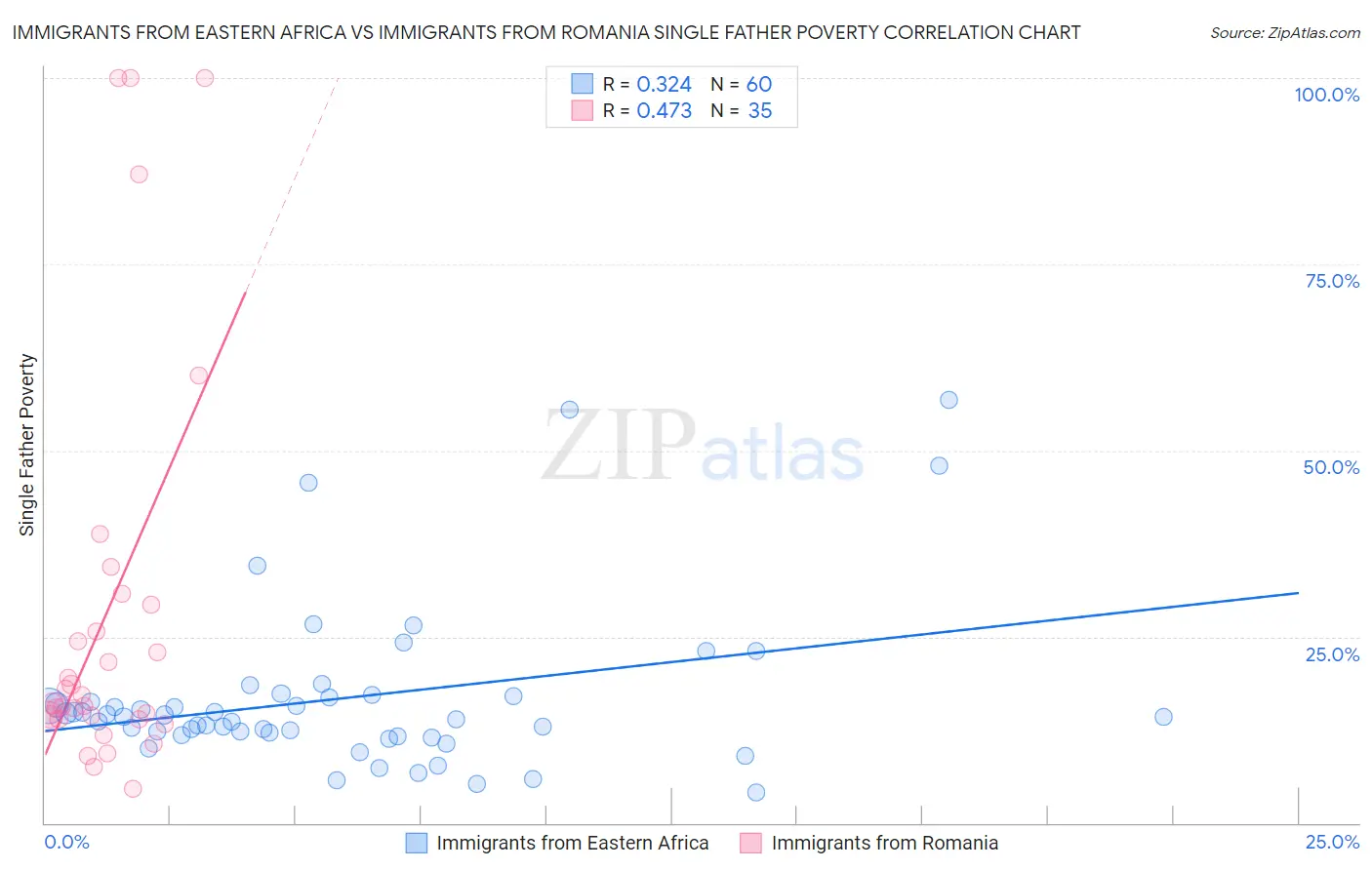 Immigrants from Eastern Africa vs Immigrants from Romania Single Father Poverty