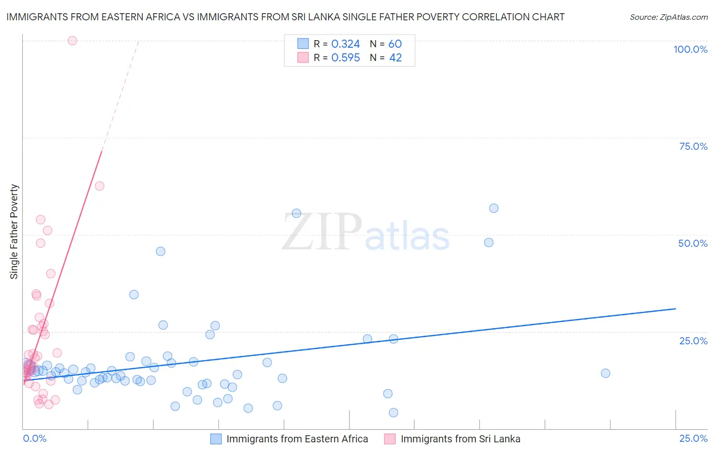 Immigrants from Eastern Africa vs Immigrants from Sri Lanka Single Father Poverty