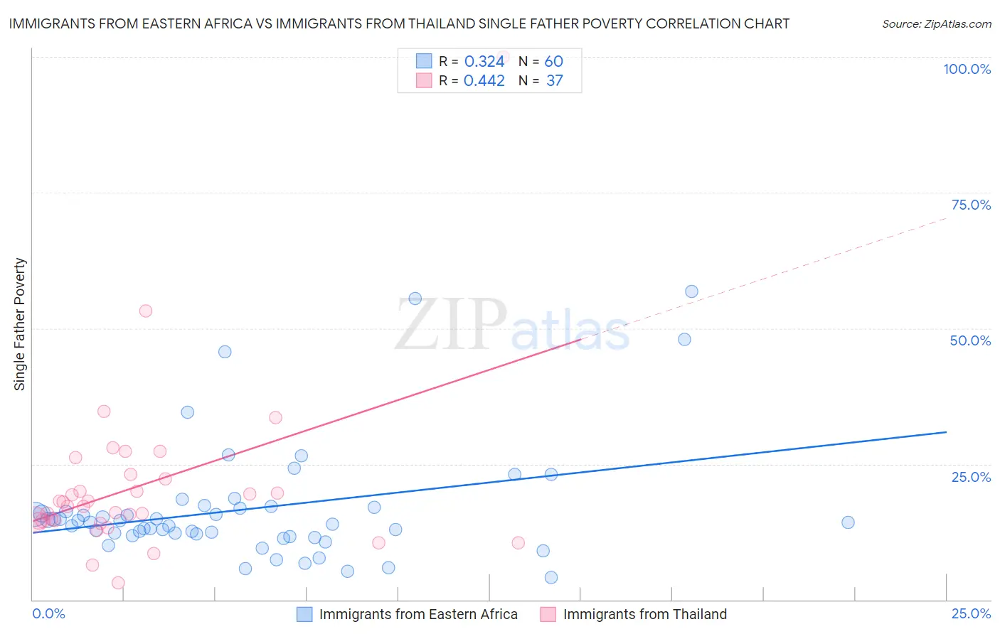 Immigrants from Eastern Africa vs Immigrants from Thailand Single Father Poverty