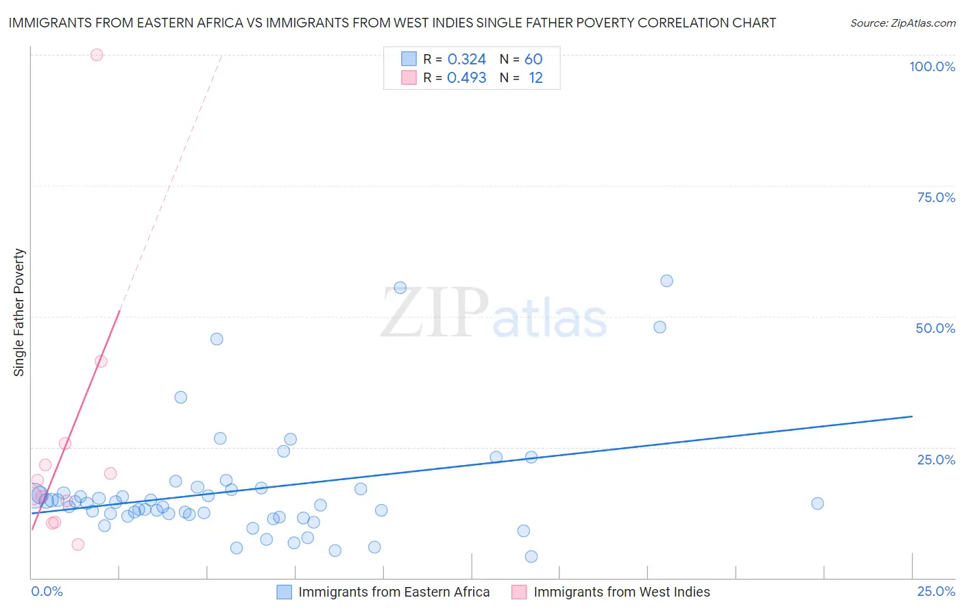 Immigrants from Eastern Africa vs Immigrants from West Indies Single Father Poverty