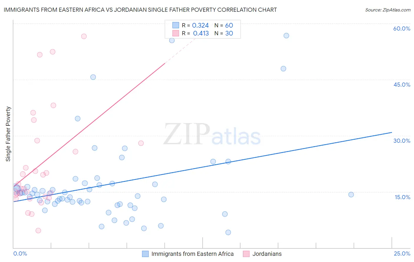 Immigrants from Eastern Africa vs Jordanian Single Father Poverty