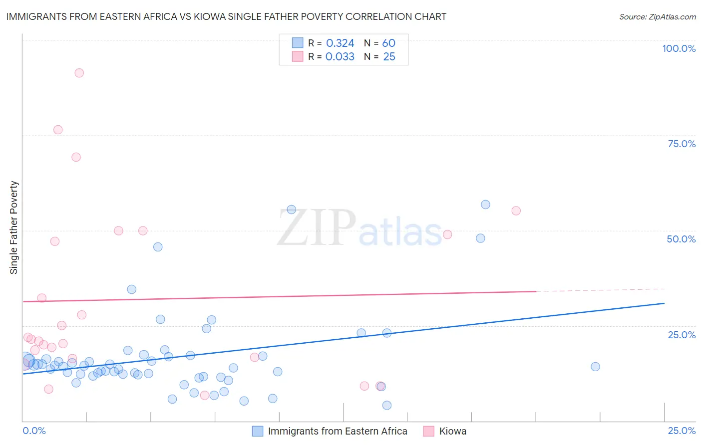 Immigrants from Eastern Africa vs Kiowa Single Father Poverty