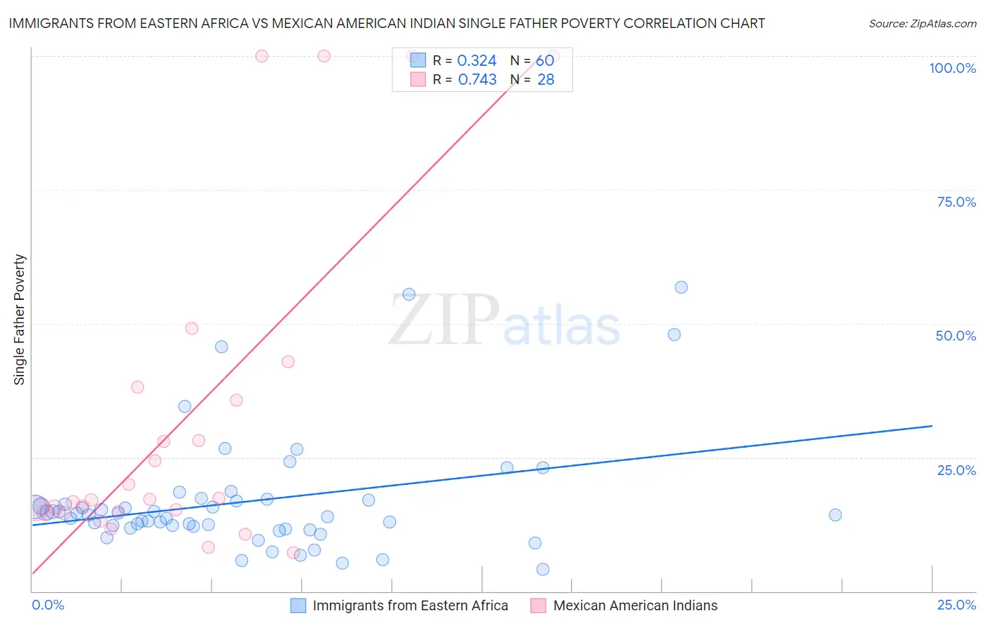 Immigrants from Eastern Africa vs Mexican American Indian Single Father Poverty