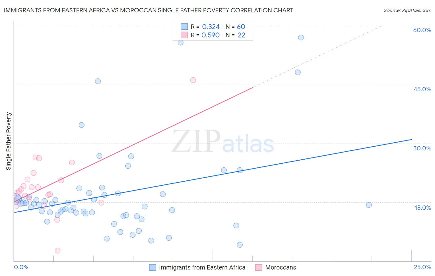 Immigrants from Eastern Africa vs Moroccan Single Father Poverty