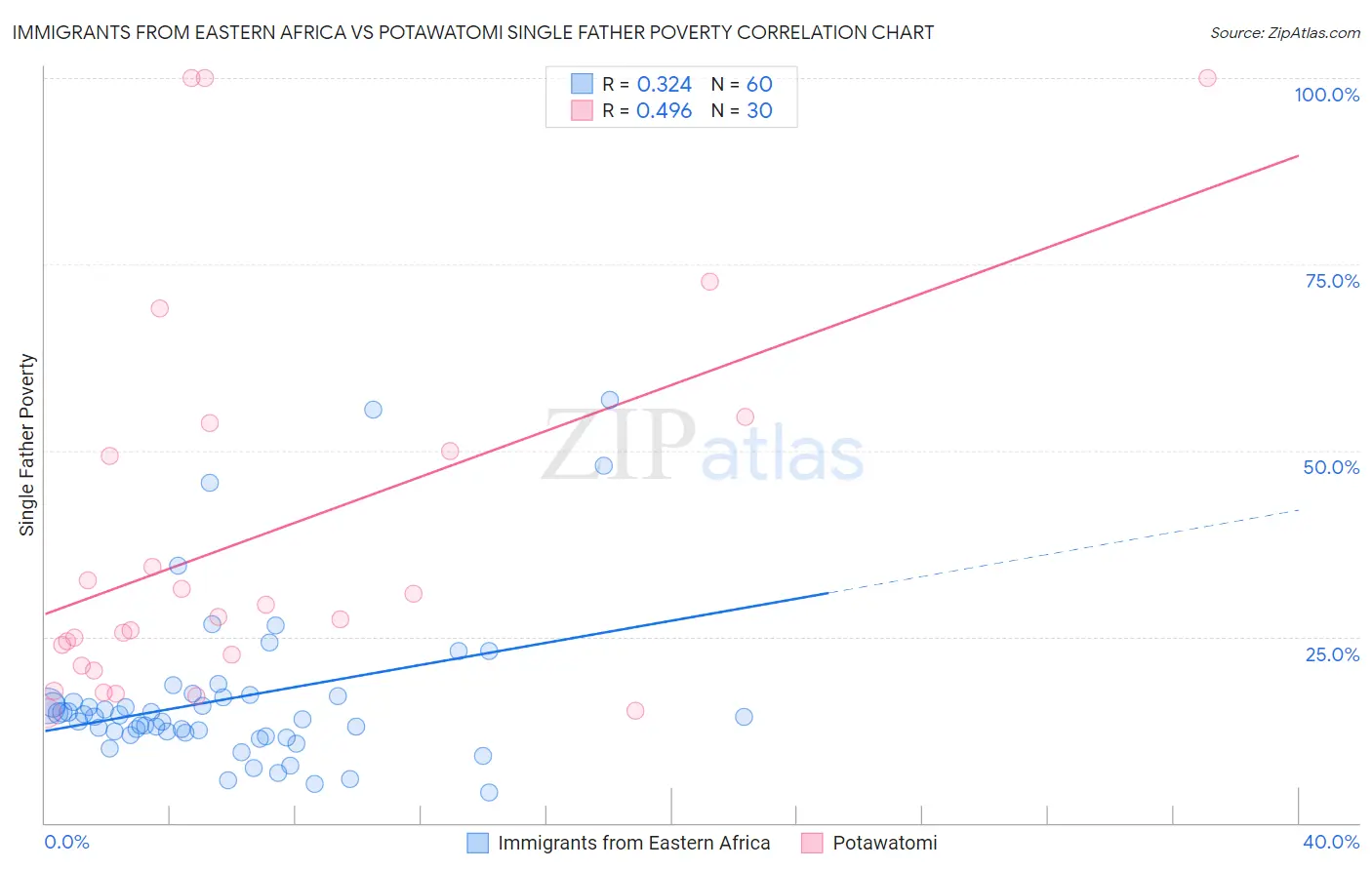 Immigrants from Eastern Africa vs Potawatomi Single Father Poverty