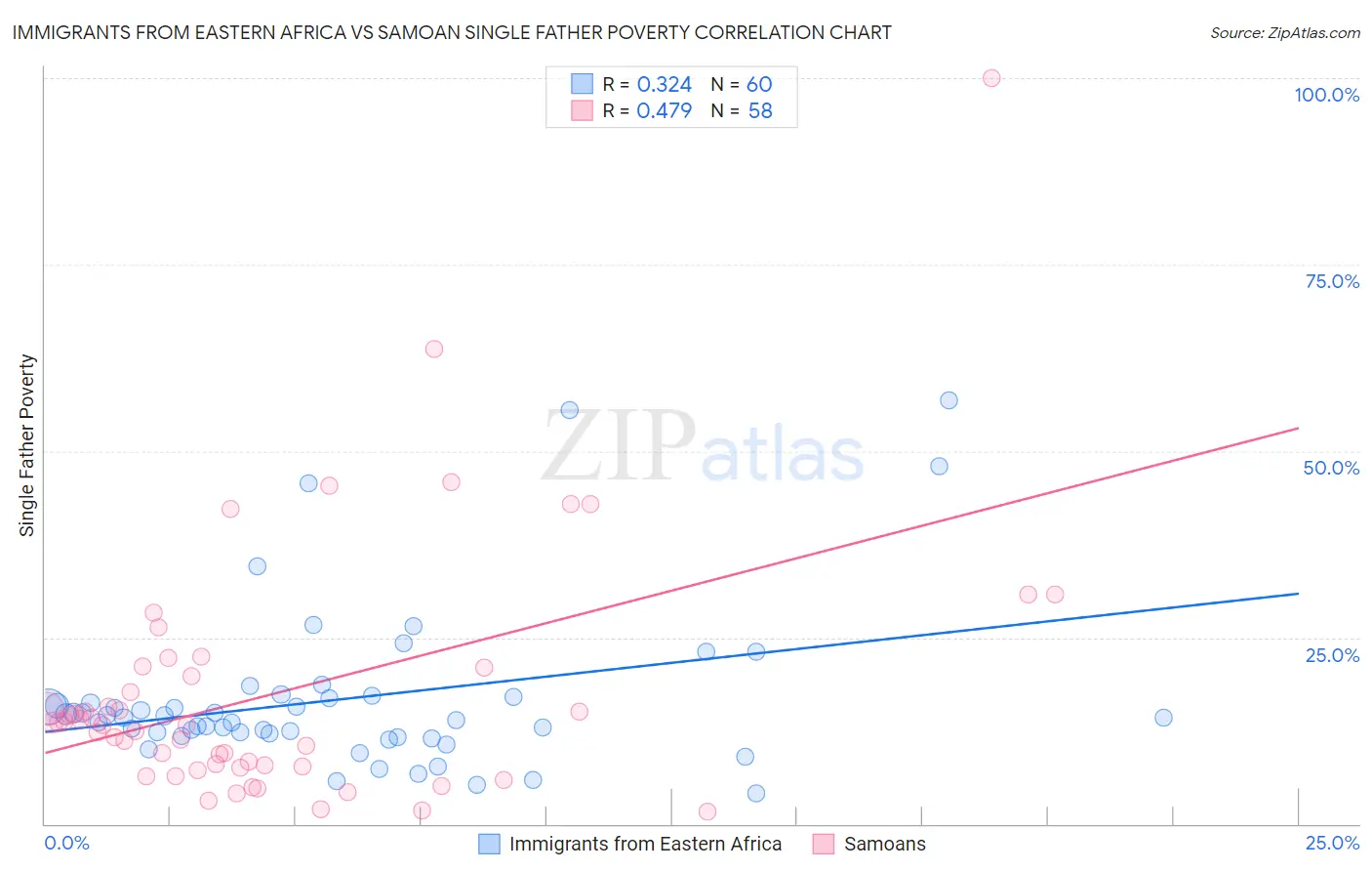 Immigrants from Eastern Africa vs Samoan Single Father Poverty