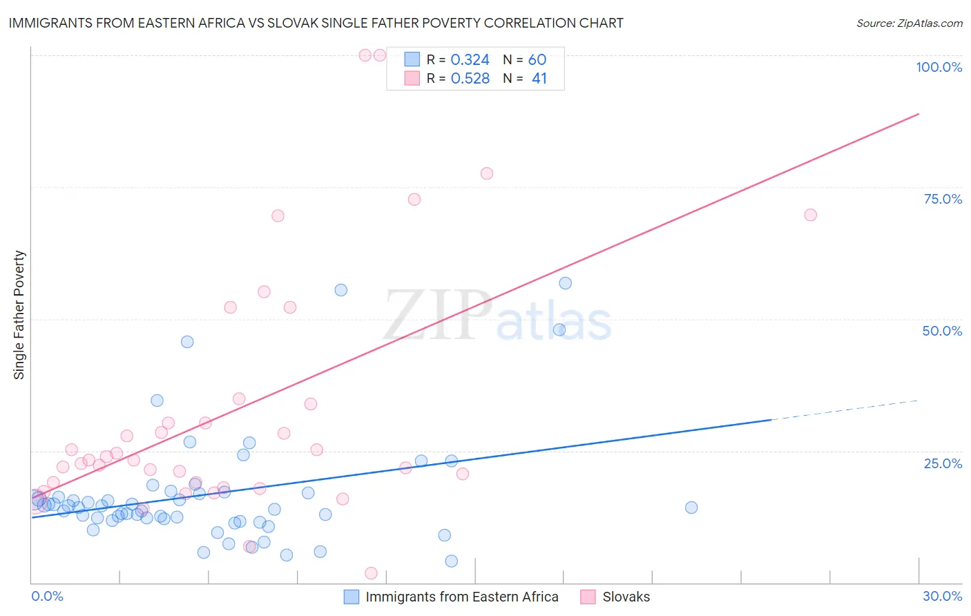 Immigrants from Eastern Africa vs Slovak Single Father Poverty