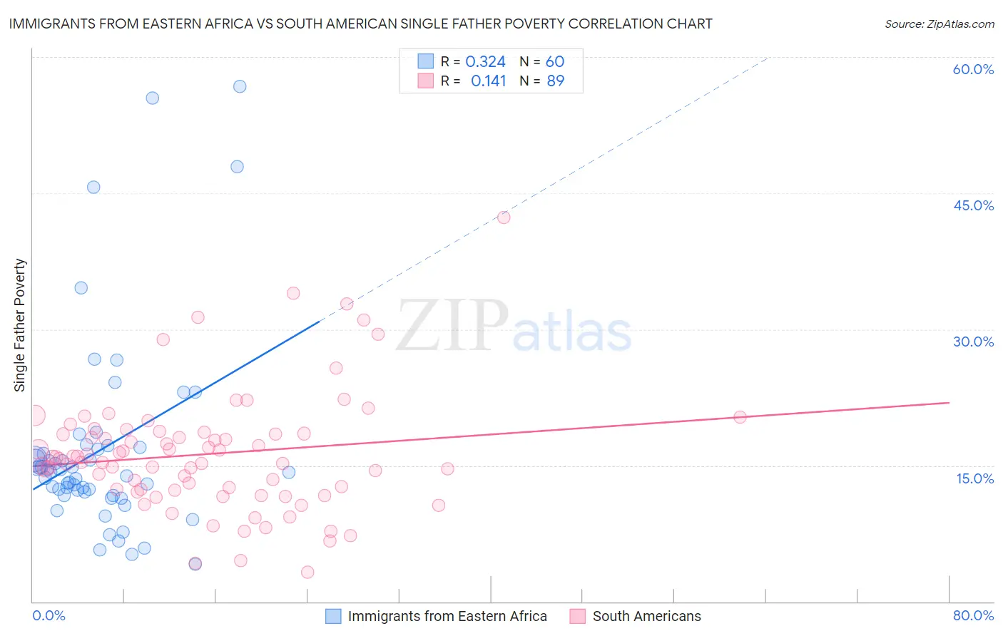 Immigrants from Eastern Africa vs South American Single Father Poverty