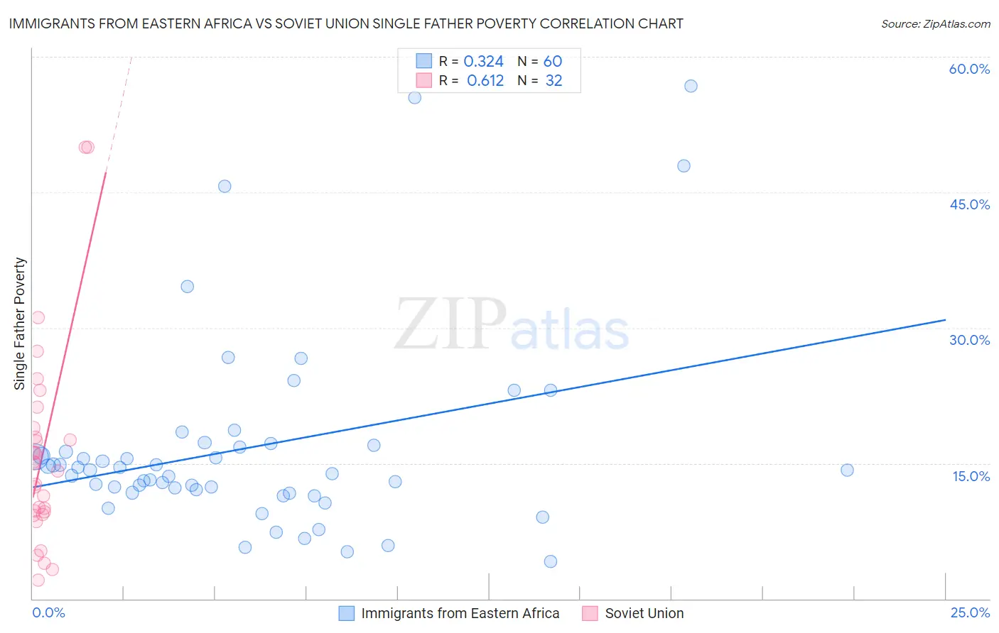 Immigrants from Eastern Africa vs Soviet Union Single Father Poverty