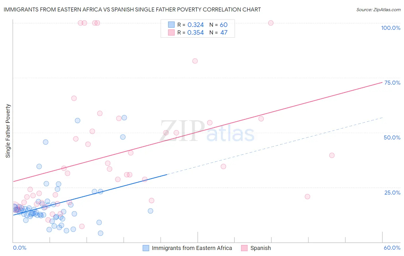 Immigrants from Eastern Africa vs Spanish Single Father Poverty