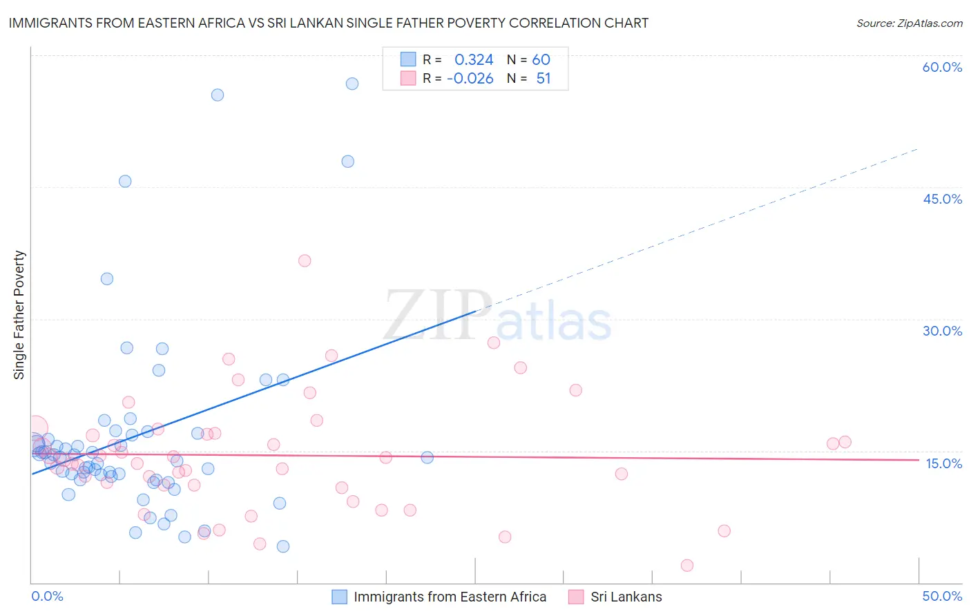 Immigrants from Eastern Africa vs Sri Lankan Single Father Poverty