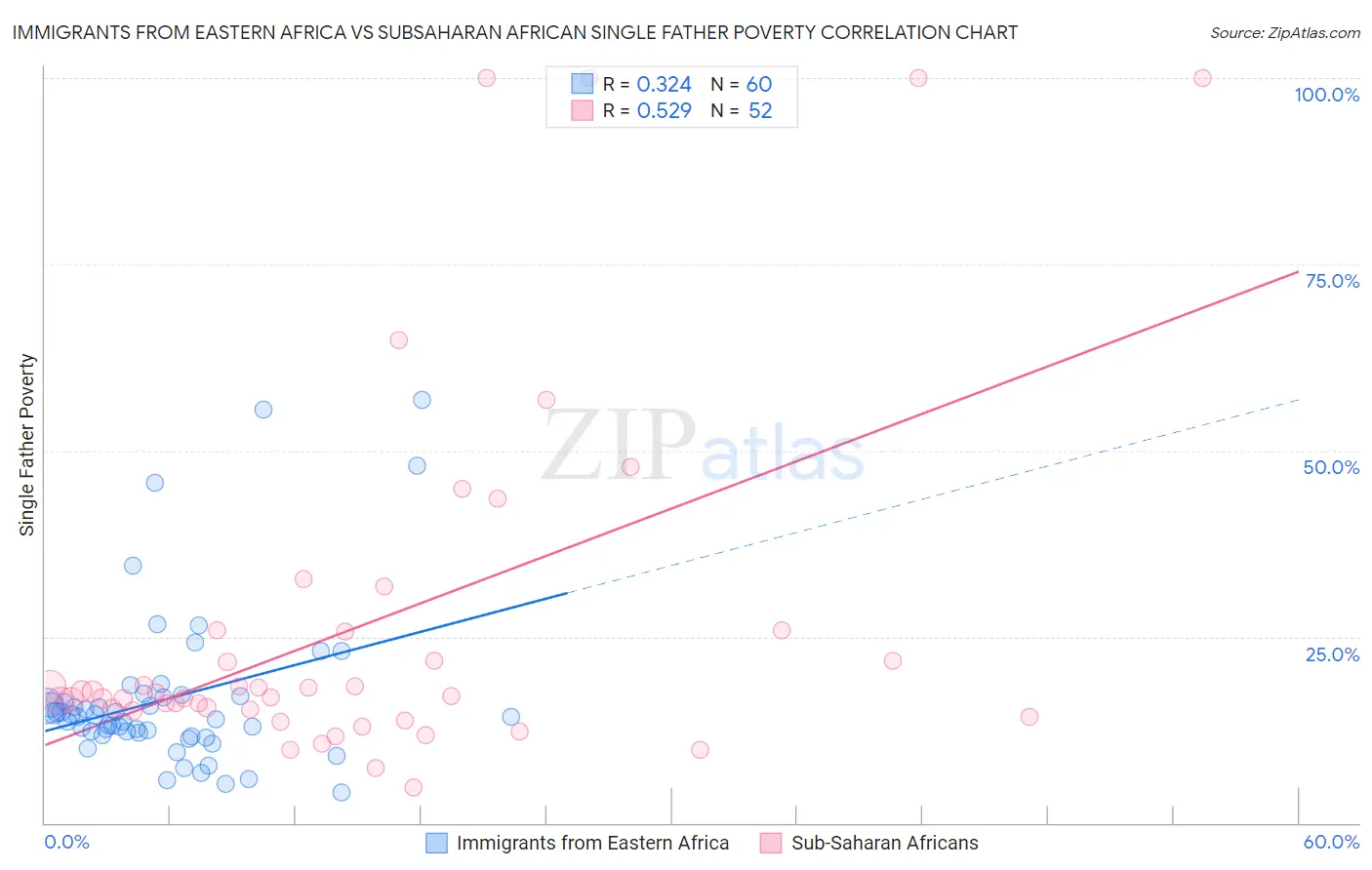 Immigrants from Eastern Africa vs Subsaharan African Single Father Poverty