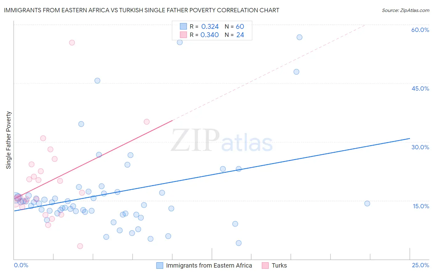 Immigrants from Eastern Africa vs Turkish Single Father Poverty