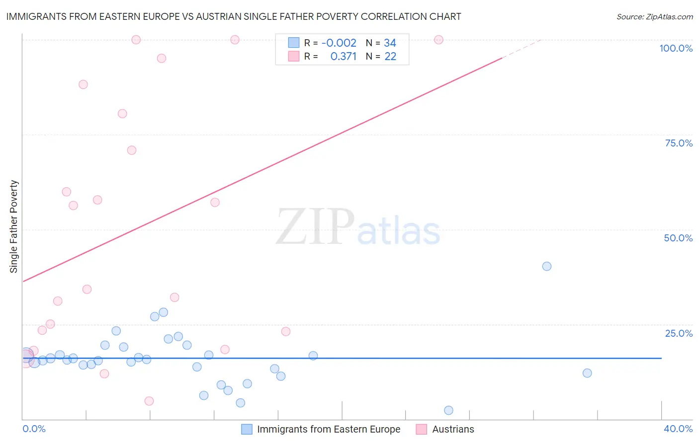 Immigrants from Eastern Europe vs Austrian Single Father Poverty