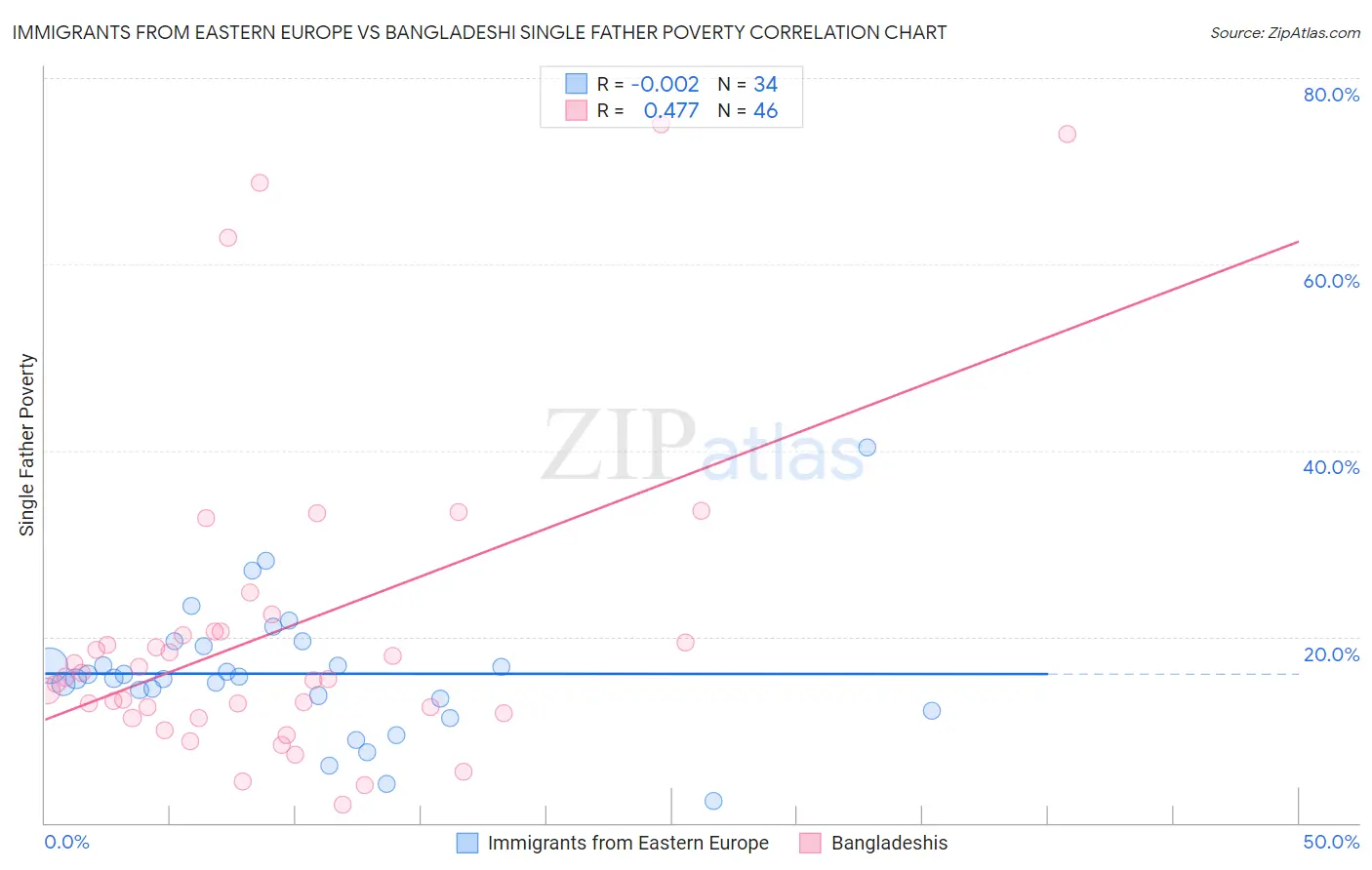 Immigrants from Eastern Europe vs Bangladeshi Single Father Poverty
