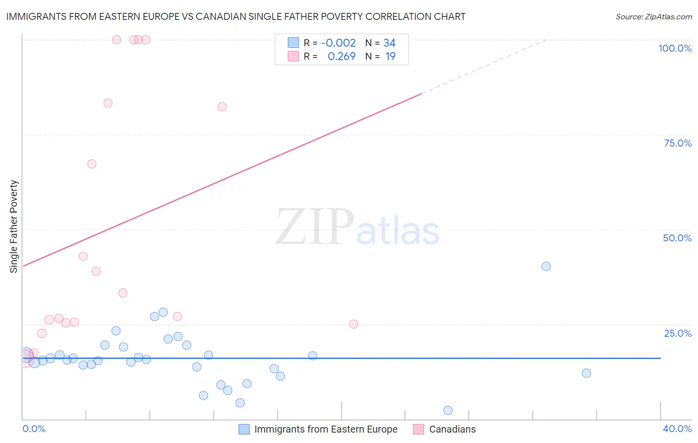 Immigrants from Eastern Europe vs Canadian Single Father Poverty