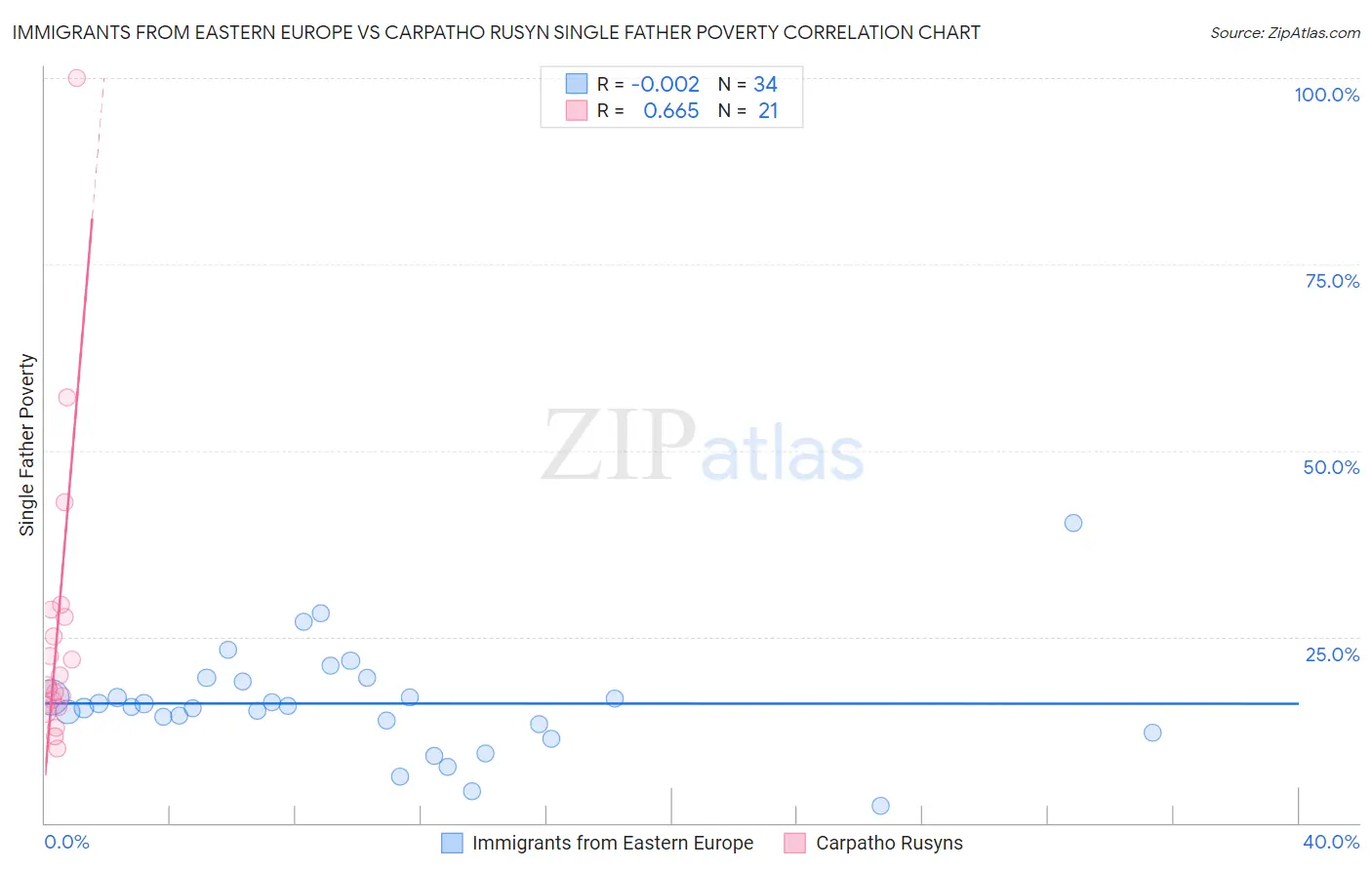 Immigrants from Eastern Europe vs Carpatho Rusyn Single Father Poverty