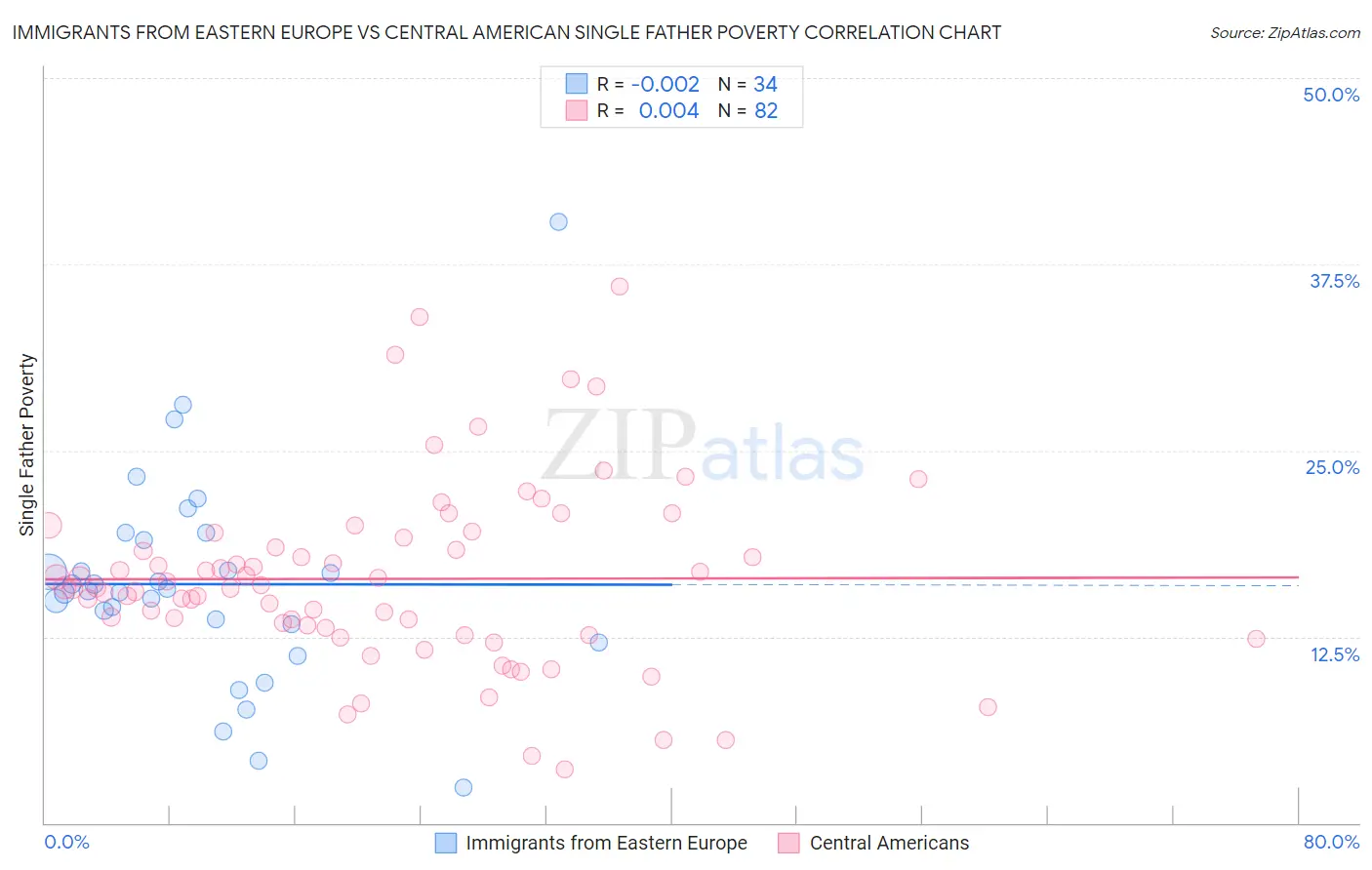 Immigrants from Eastern Europe vs Central American Single Father Poverty