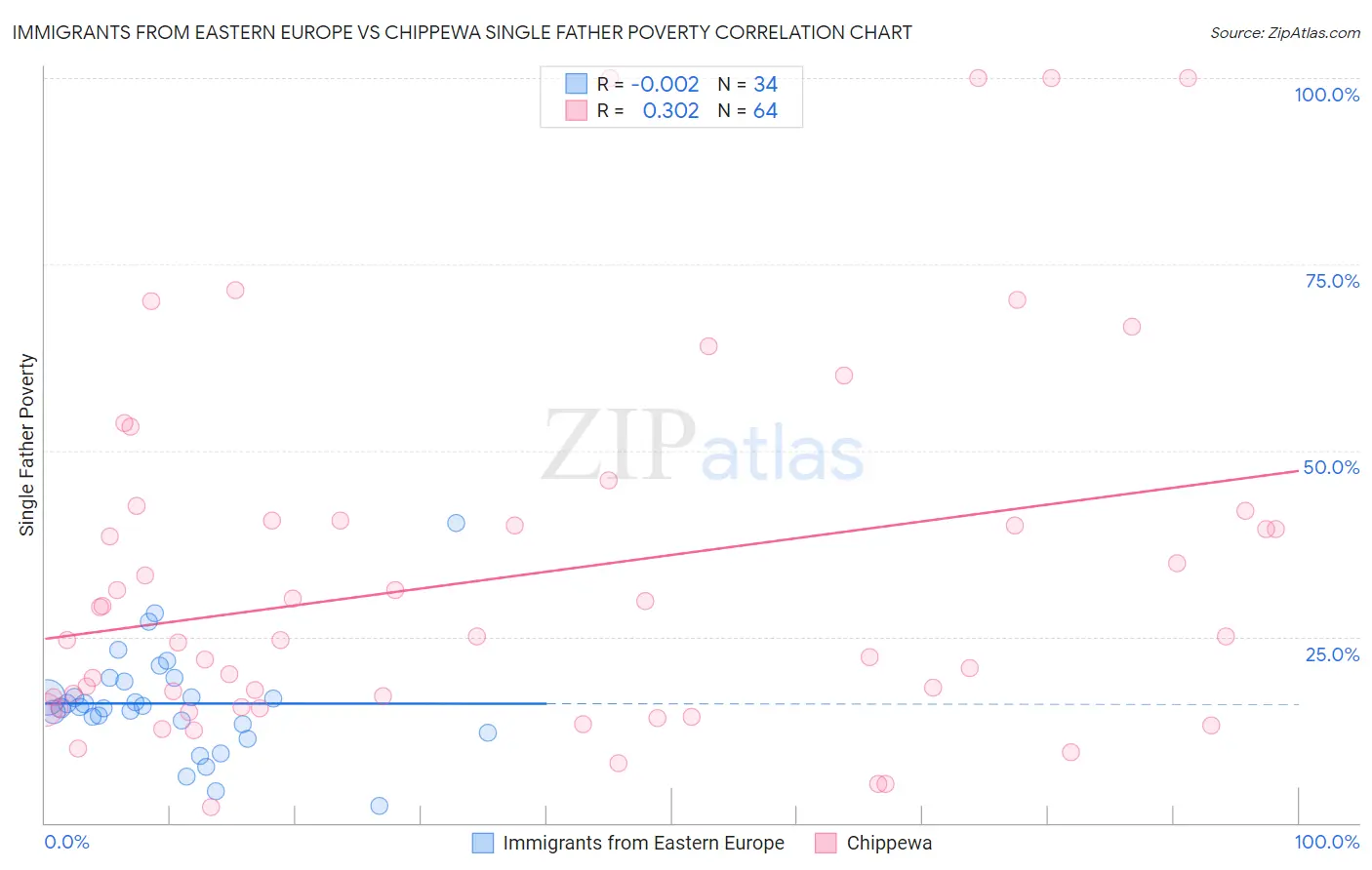 Immigrants from Eastern Europe vs Chippewa Single Father Poverty