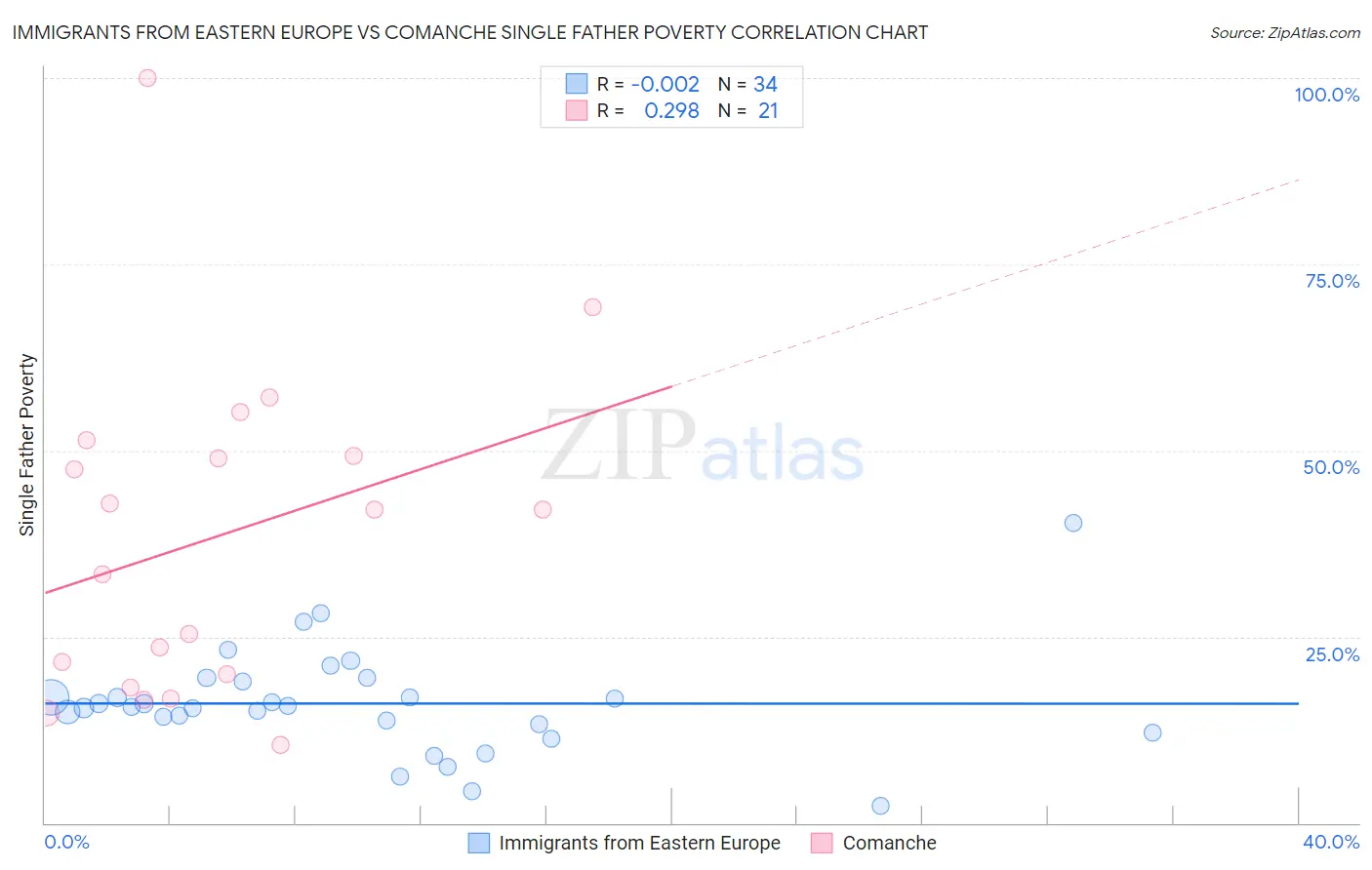 Immigrants from Eastern Europe vs Comanche Single Father Poverty