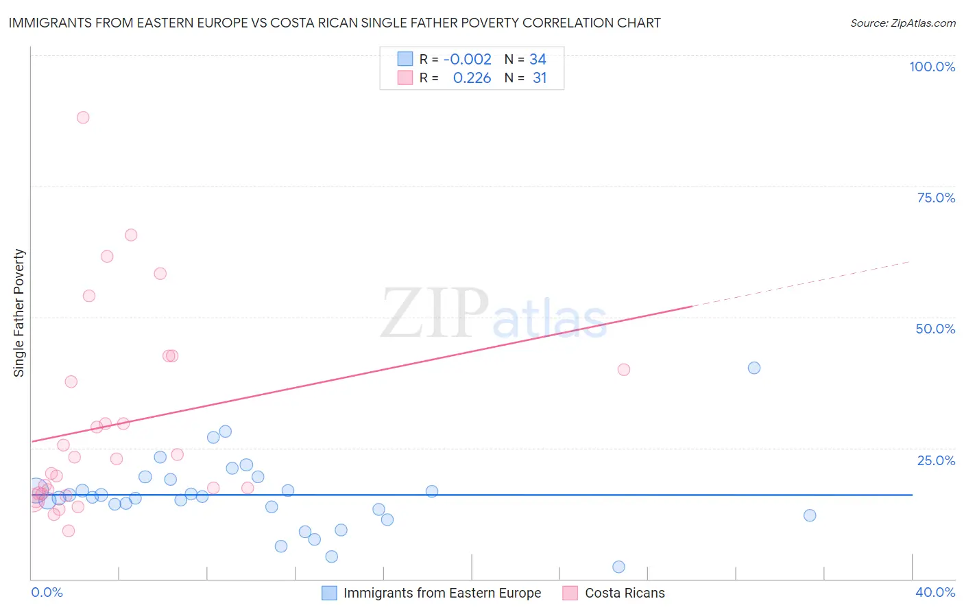 Immigrants from Eastern Europe vs Costa Rican Single Father Poverty