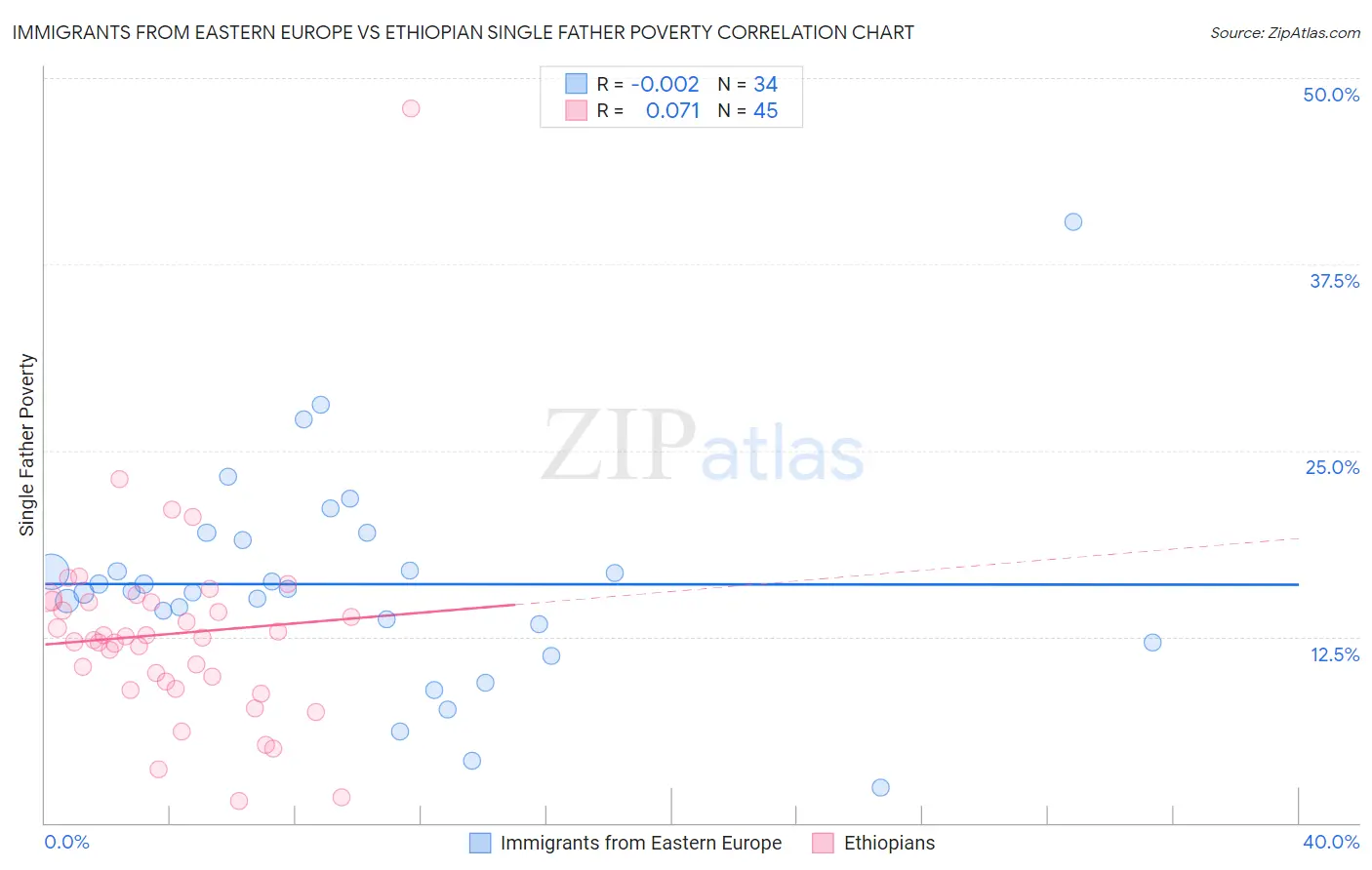 Immigrants from Eastern Europe vs Ethiopian Single Father Poverty