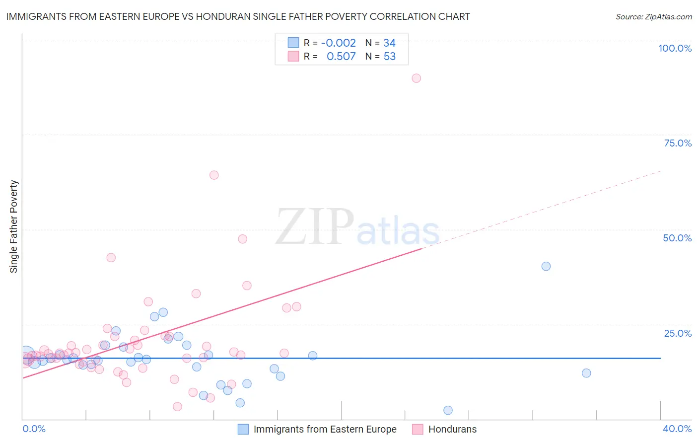Immigrants from Eastern Europe vs Honduran Single Father Poverty