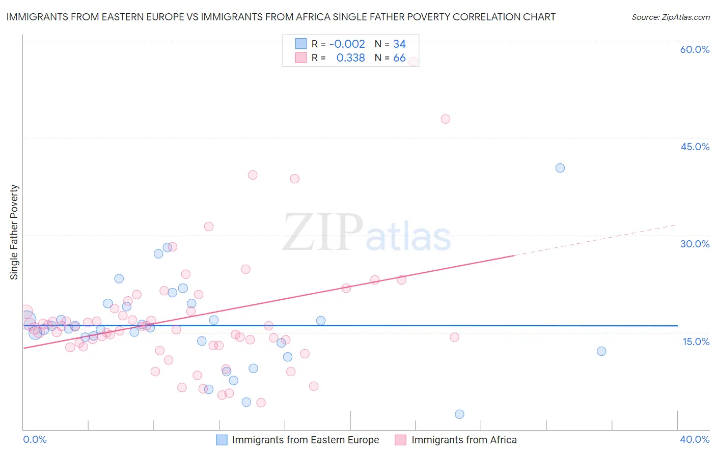 Immigrants from Eastern Europe vs Immigrants from Africa Single Father Poverty