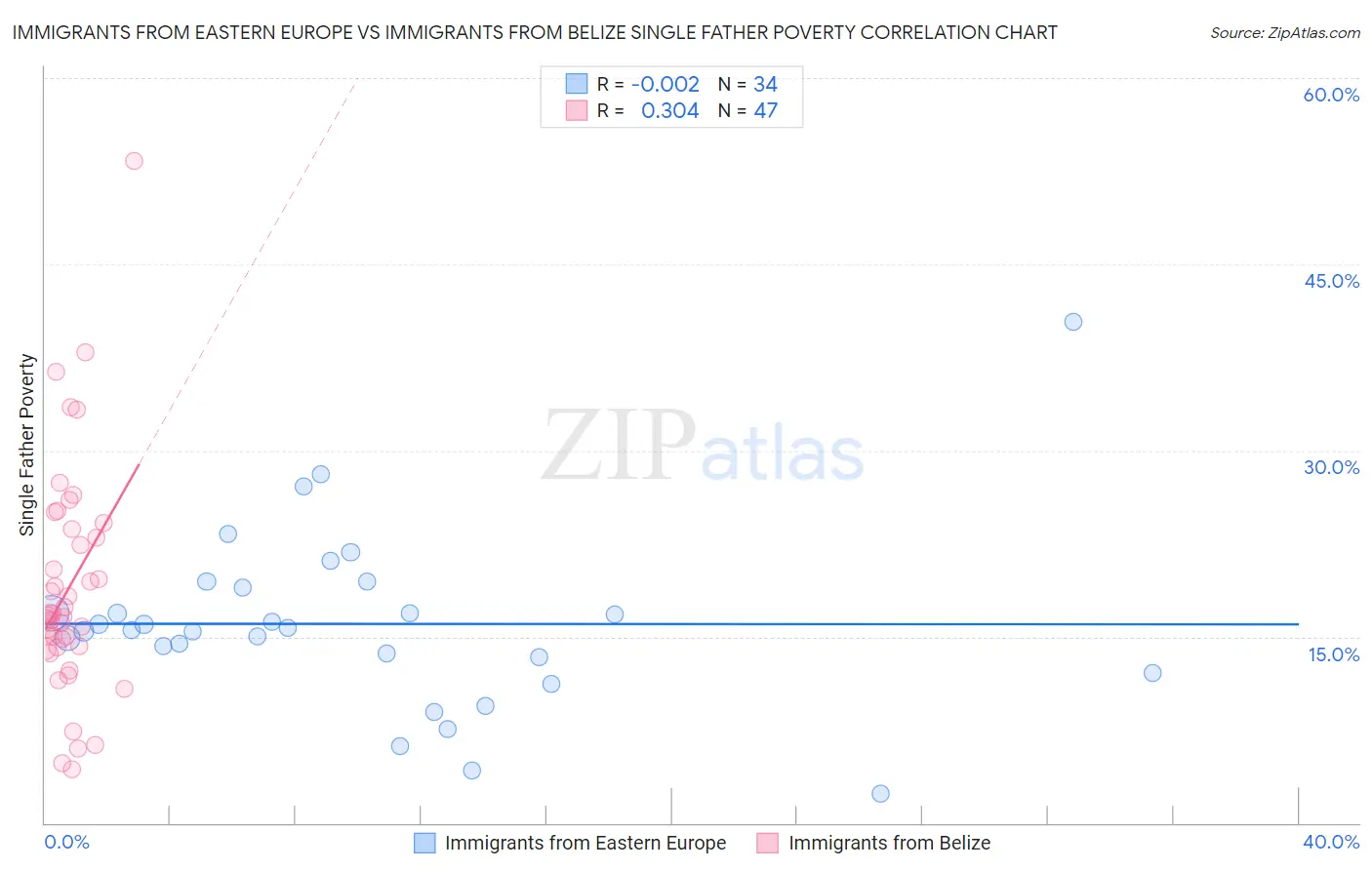 Immigrants from Eastern Europe vs Immigrants from Belize Single Father Poverty