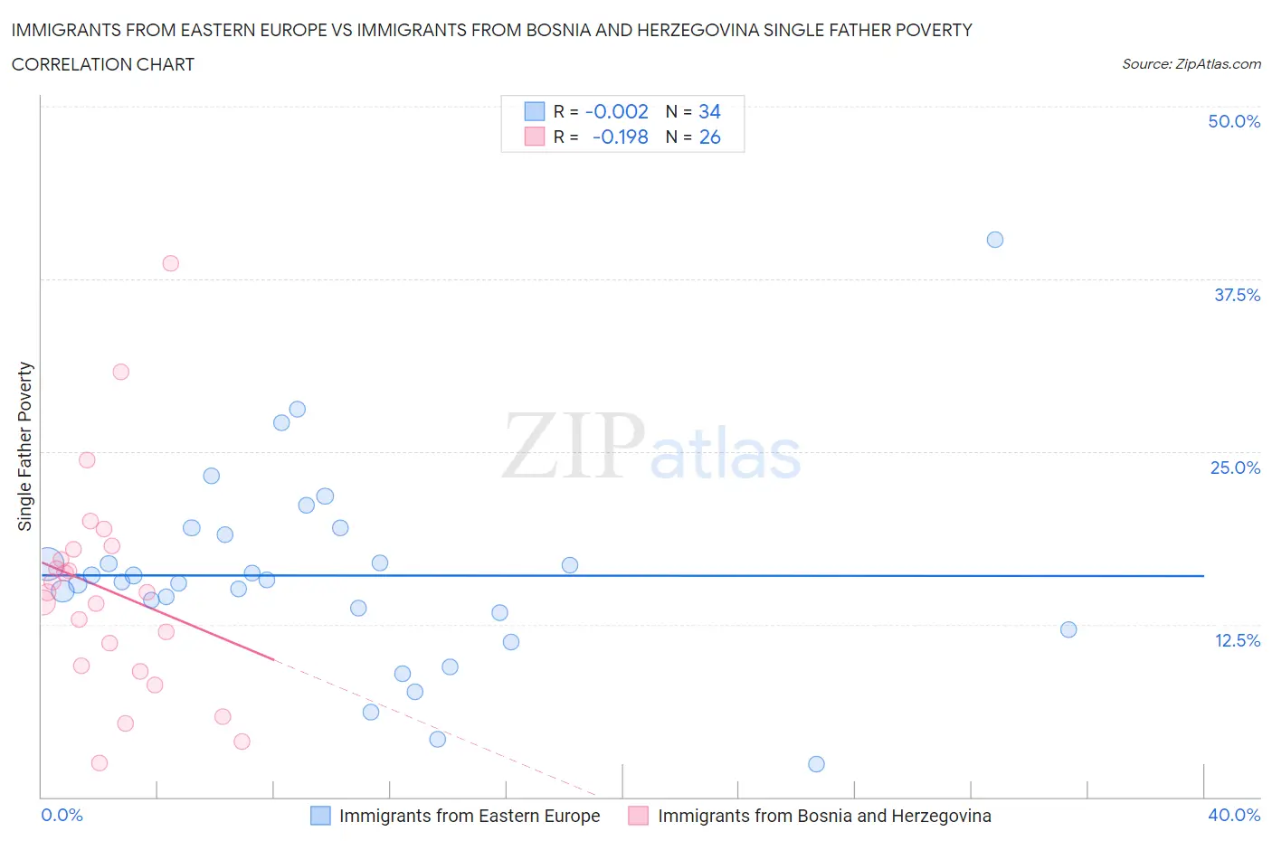 Immigrants from Eastern Europe vs Immigrants from Bosnia and Herzegovina Single Father Poverty