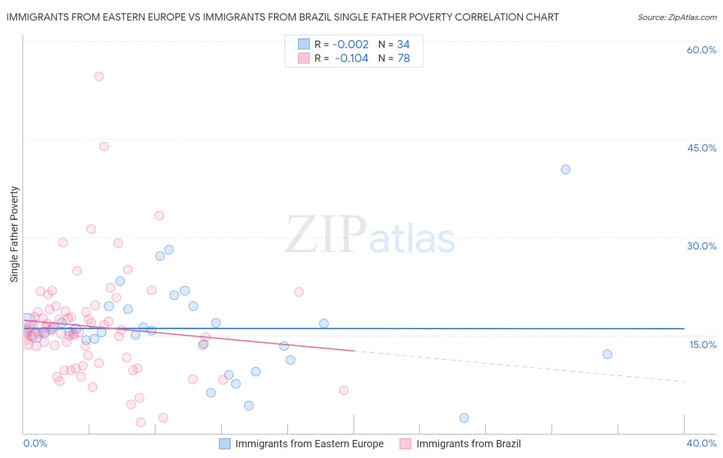 Immigrants from Eastern Europe vs Immigrants from Brazil Single Father Poverty