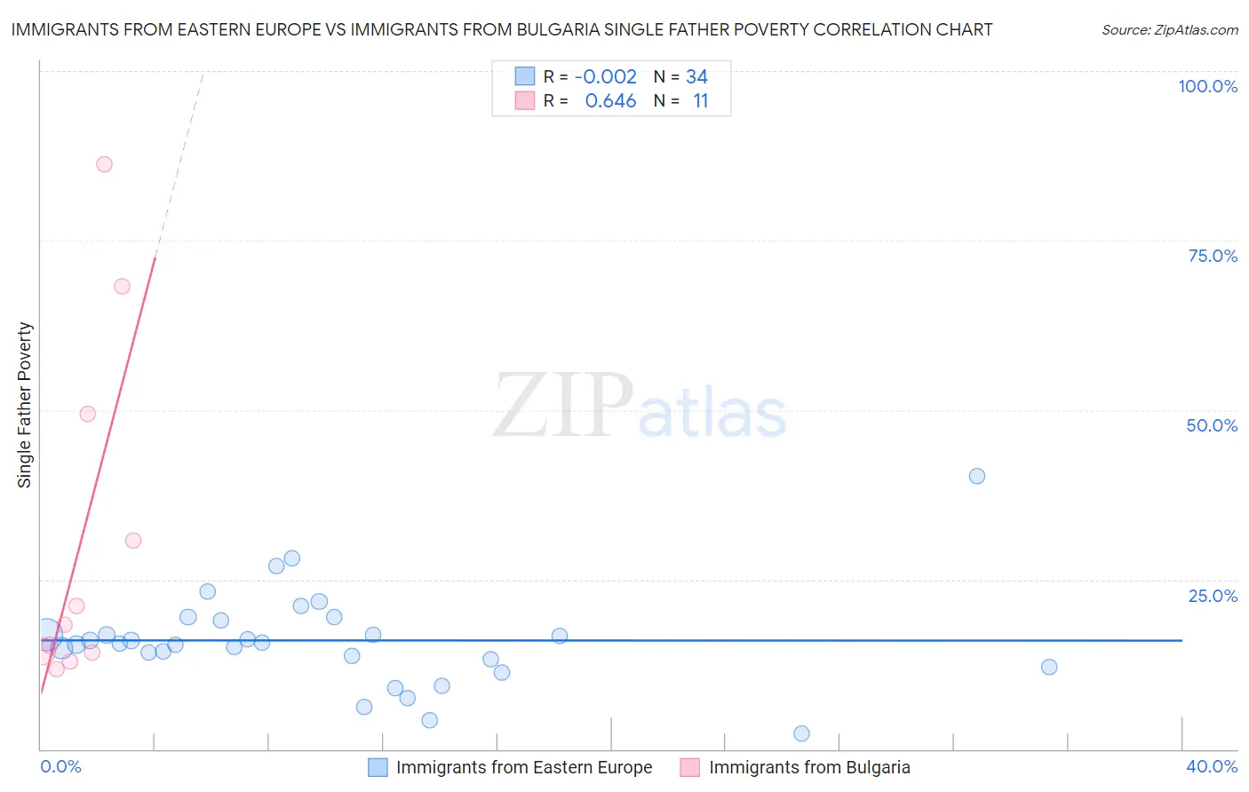 Immigrants from Eastern Europe vs Immigrants from Bulgaria Single Father Poverty