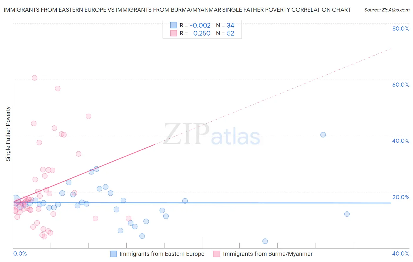 Immigrants from Eastern Europe vs Immigrants from Burma/Myanmar Single Father Poverty