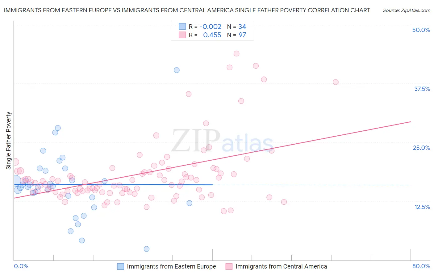 Immigrants from Eastern Europe vs Immigrants from Central America Single Father Poverty