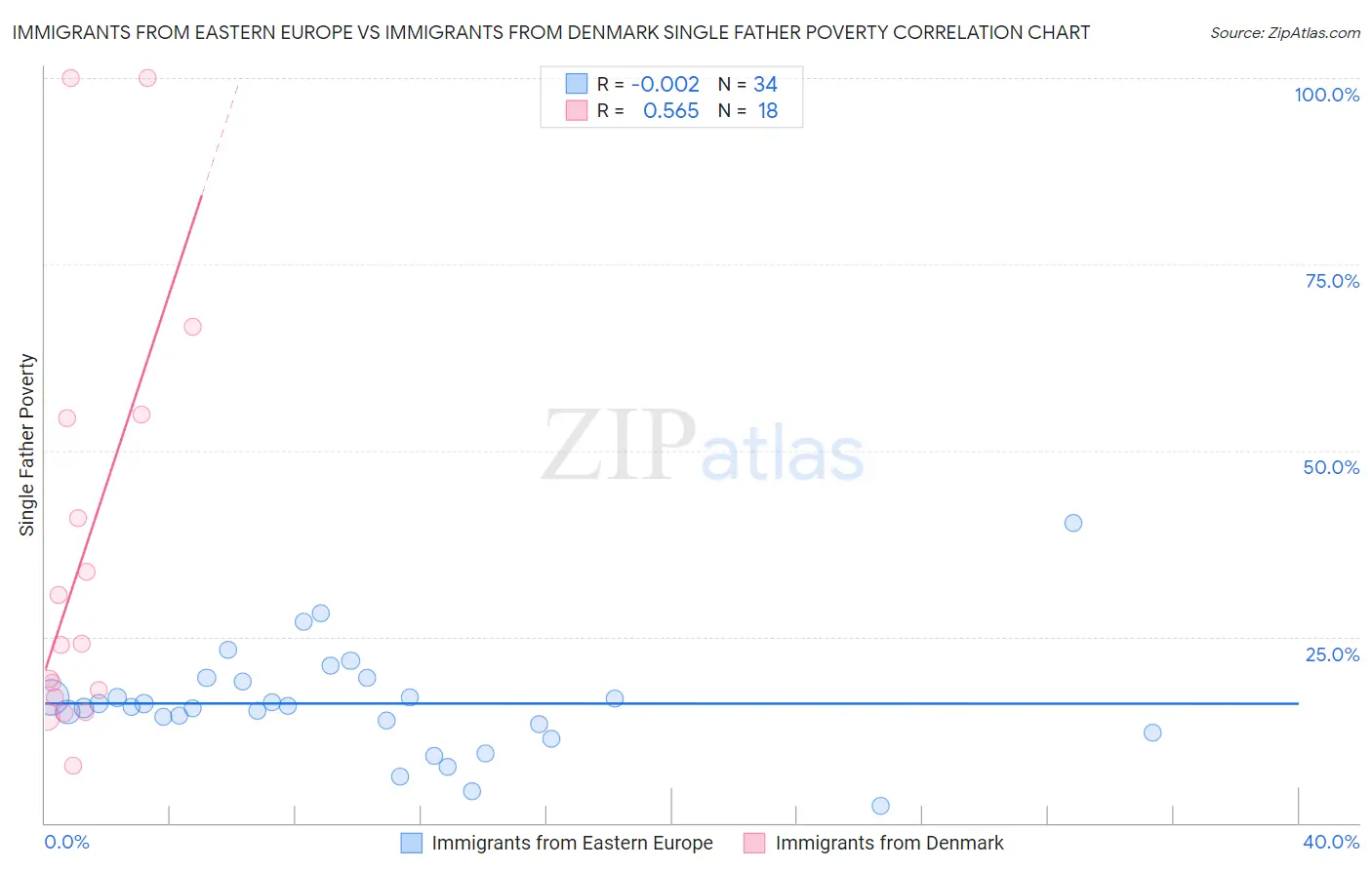 Immigrants from Eastern Europe vs Immigrants from Denmark Single Father Poverty