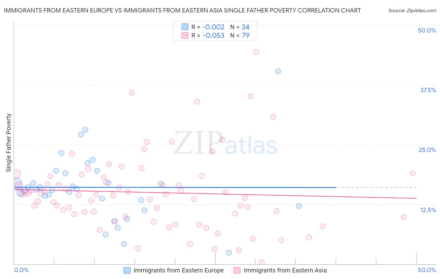 Immigrants from Eastern Europe vs Immigrants from Eastern Asia Single Father Poverty