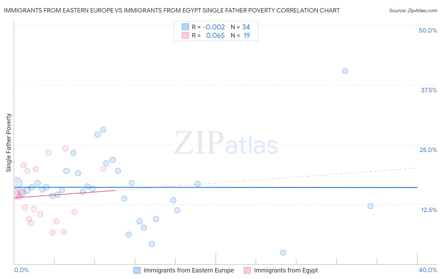 Immigrants from Eastern Europe vs Immigrants from Egypt Single Father Poverty