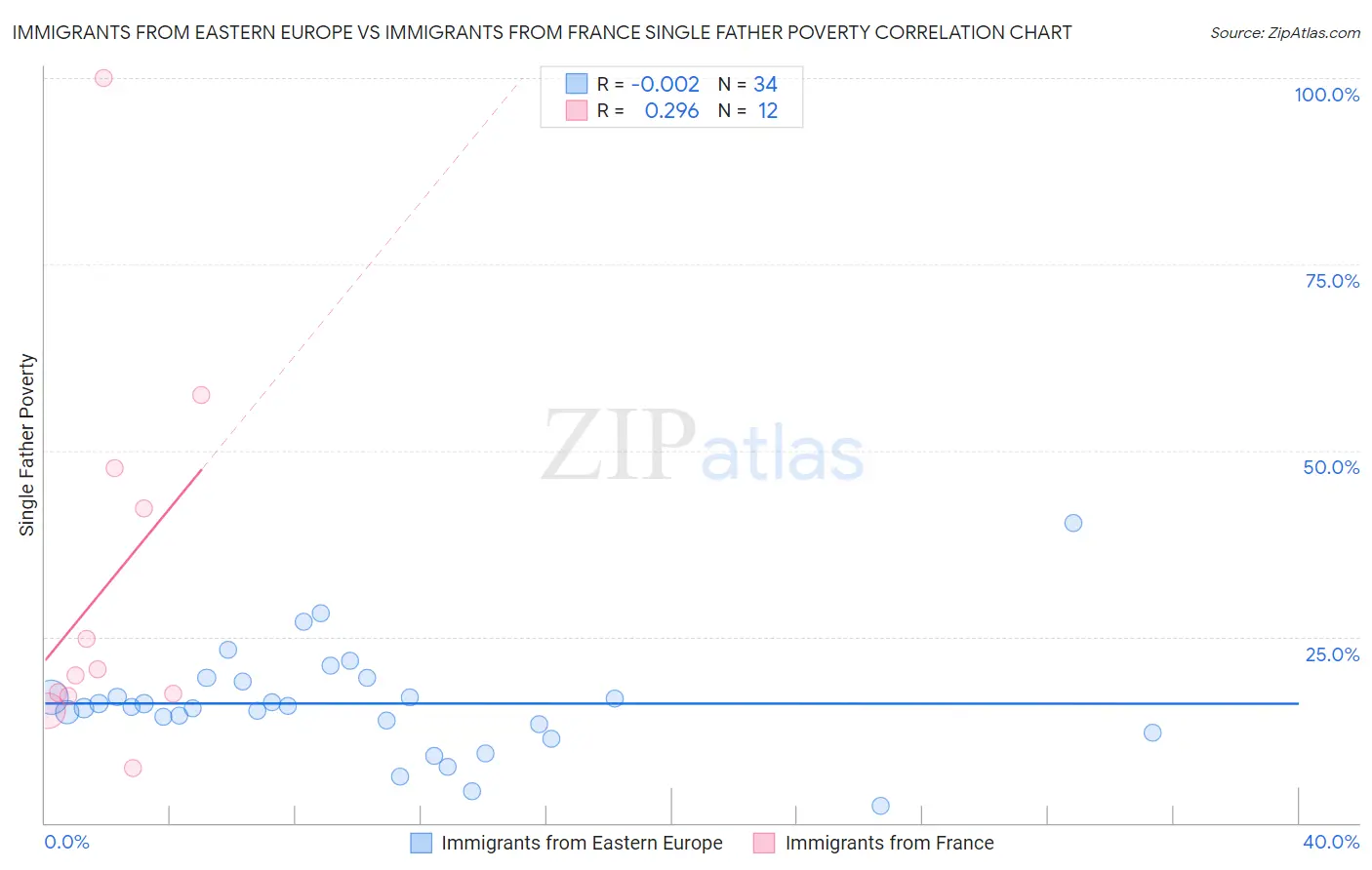 Immigrants from Eastern Europe vs Immigrants from France Single Father Poverty