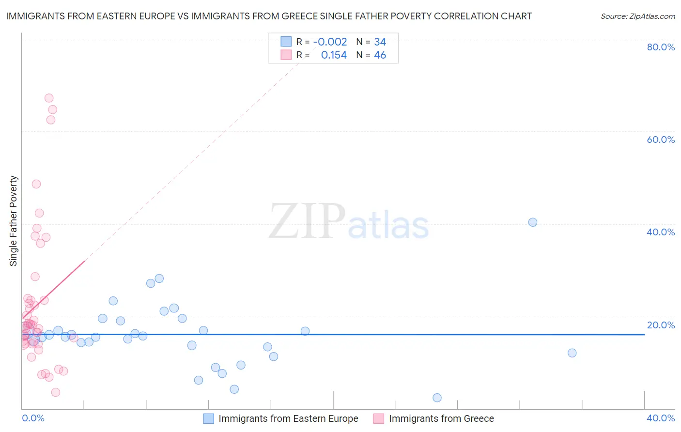 Immigrants from Eastern Europe vs Immigrants from Greece Single Father Poverty