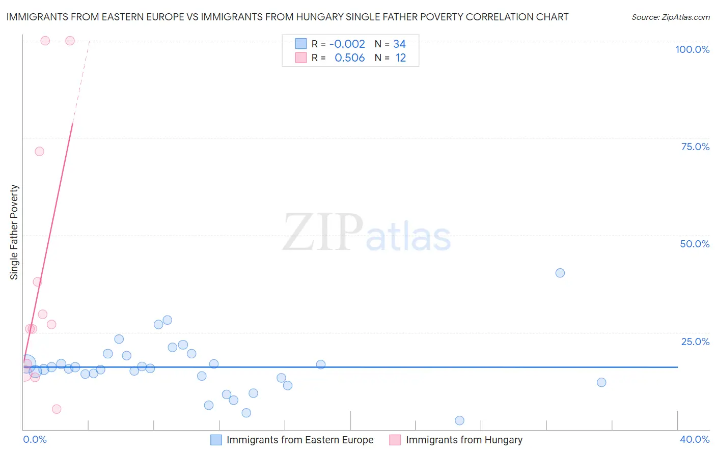 Immigrants from Eastern Europe vs Immigrants from Hungary Single Father Poverty